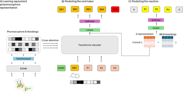 Figure 3 for SynthFormer: Equivariant Pharmacophore-based Generation of Molecules for Ligand-Based Drug Design