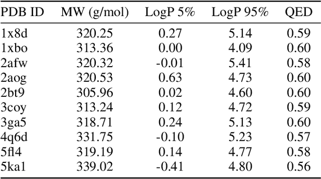 Figure 4 for SynthFormer: Equivariant Pharmacophore-based Generation of Molecules for Ligand-Based Drug Design