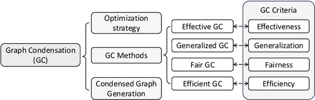 Figure 1 for Graph Condensation: A Survey