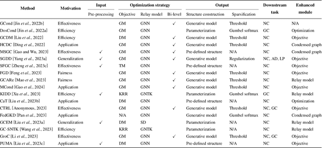 Figure 2 for Graph Condensation: A Survey