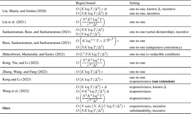 Figure 1 for Improved Bandits in Many-to-one Matching Markets with Incentive Compatibility