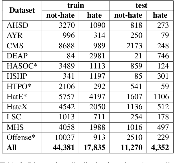 Figure 3 for Robust Hate Speech Detection in Social Media: A Cross-Dataset Empirical Evaluation