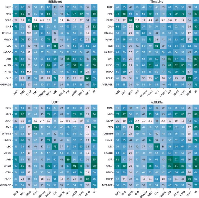 Figure 2 for Robust Hate Speech Detection in Social Media: A Cross-Dataset Empirical Evaluation