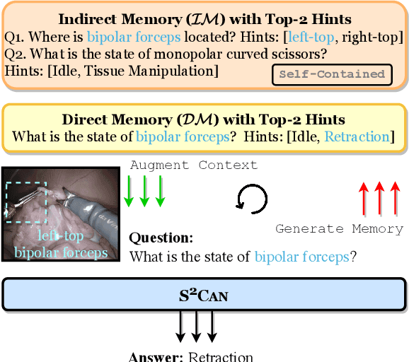 Figure 1 for Memory-Augmented Multimodal LLMs for Surgical VQA via Self-Contained Inquiry