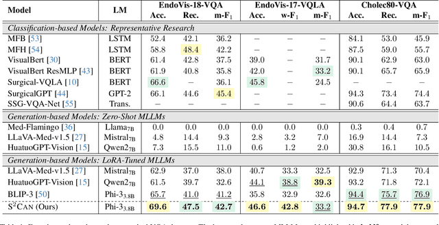 Figure 2 for Memory-Augmented Multimodal LLMs for Surgical VQA via Self-Contained Inquiry