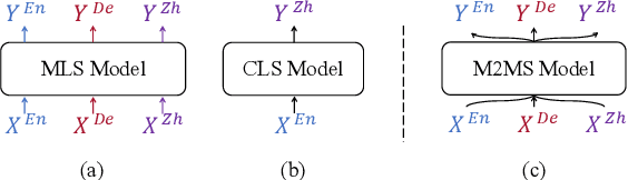 Figure 1 for Towards Unifying Multi-Lingual and Cross-Lingual Summarization