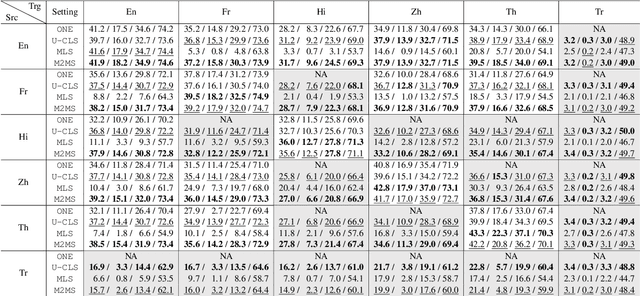 Figure 2 for Towards Unifying Multi-Lingual and Cross-Lingual Summarization