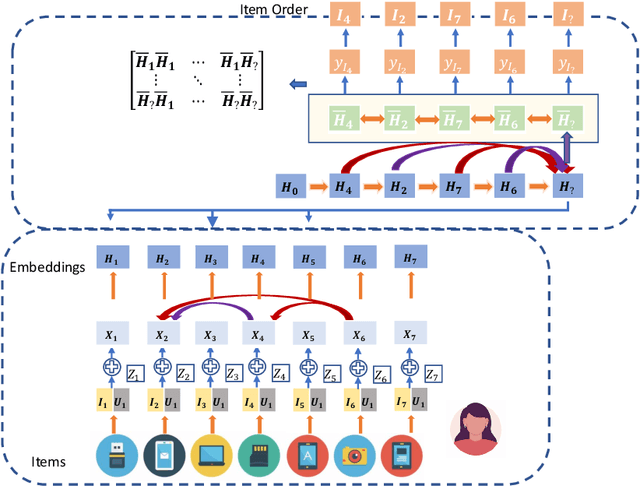 Figure 3 for DivNet: Diversity-Aware Self-Correcting Sequential Recommendation Networks