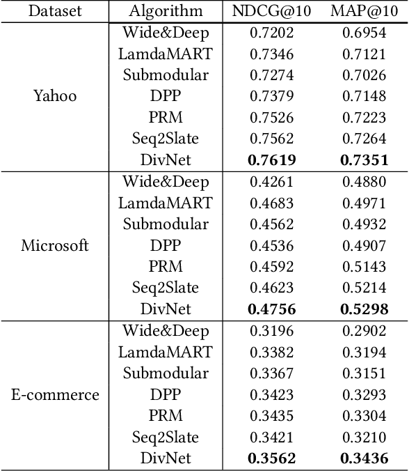 Figure 4 for DivNet: Diversity-Aware Self-Correcting Sequential Recommendation Networks