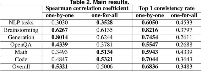 Figure 3 for Exploring ChatGPT's Ability to Rank Content: A Preliminary Study on Consistency with Human Preferences