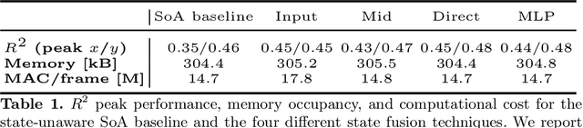 Figure 2 for Fusing Multi-sensor Input with State Information on TinyML Brains for Autonomous Nano-drones