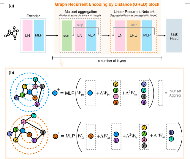 Figure 3 for Recurrent Distance-Encoding Neural Networks for Graph Representation Learning