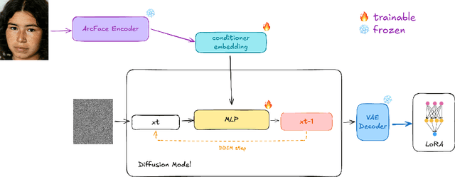 Figure 1 for LoRA Diffusion: Zero-Shot LoRA Synthesis for Diffusion Model Personalization