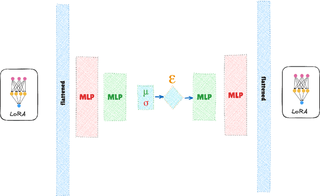 Figure 3 for LoRA Diffusion: Zero-Shot LoRA Synthesis for Diffusion Model Personalization