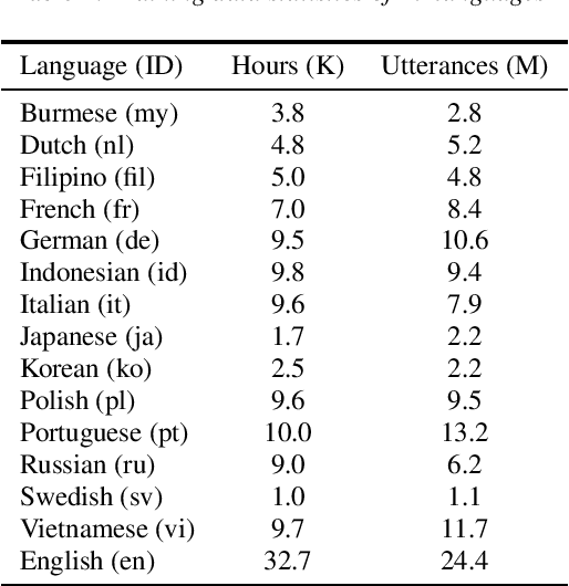 Figure 1 for Improving short-video speech recognition using random utterance concatenation