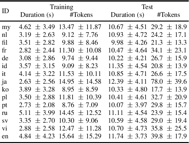 Figure 3 for Improving short-video speech recognition using random utterance concatenation