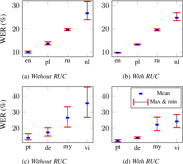 Figure 4 for Improving short-video speech recognition using random utterance concatenation