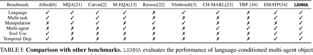 Figure 4 for LEMMA: Learning Language-Conditioned Multi-Robot Manipulation