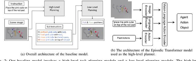 Figure 2 for LEMMA: Learning Language-Conditioned Multi-Robot Manipulation