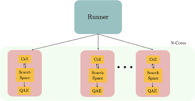 Figure 3 for QArchSearch: A Scalable Quantum Architecture Search Package