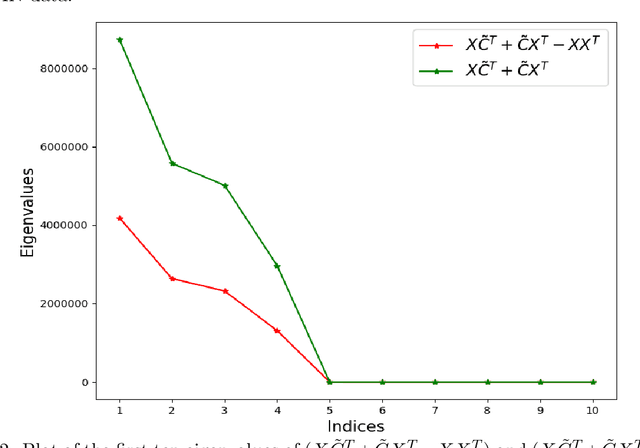 Figure 3 for Yet Another Algorithm for Supervised Principal Component Analysis: Supervised Linear Centroid-Encoder