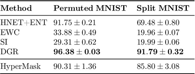 Figure 4 for HyperMask: Adaptive Hypernetwork-based Masks for Continual Learning