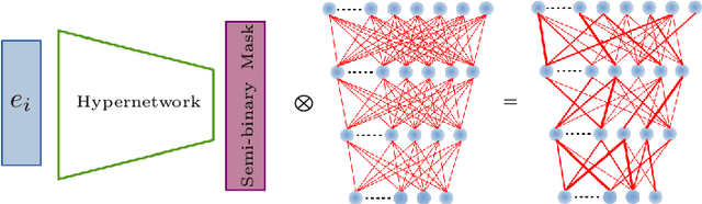 Figure 1 for HyperMask: Adaptive Hypernetwork-based Masks for Continual Learning