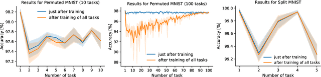 Figure 3 for HyperMask: Adaptive Hypernetwork-based Masks for Continual Learning