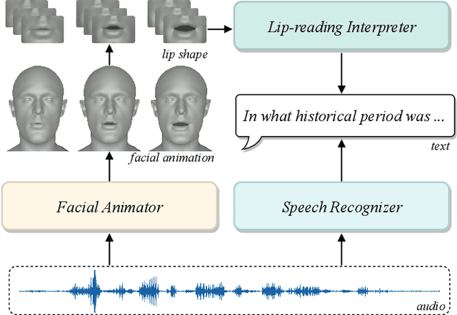 Figure 1 for SelfTalk: A Self-Supervised Commutative Training Diagram to Comprehend 3D Talking Faces