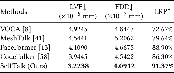 Figure 2 for SelfTalk: A Self-Supervised Commutative Training Diagram to Comprehend 3D Talking Faces