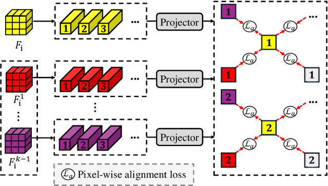 Figure 4 for Stain-aware Domain Alignment for Imbalance Blood Cell Classification