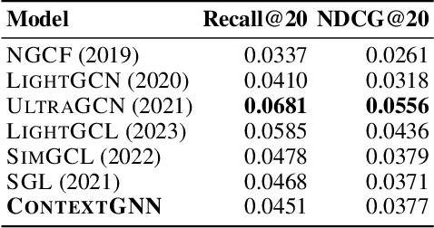 Figure 4 for ContextGNN: Beyond Two-Tower Recommendation Systems