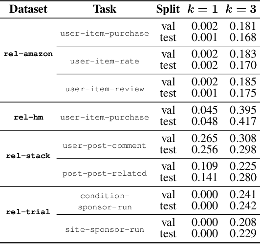 Figure 1 for ContextGNN: Beyond Two-Tower Recommendation Systems