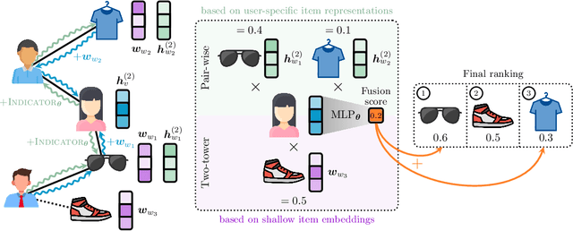 Figure 2 for ContextGNN: Beyond Two-Tower Recommendation Systems