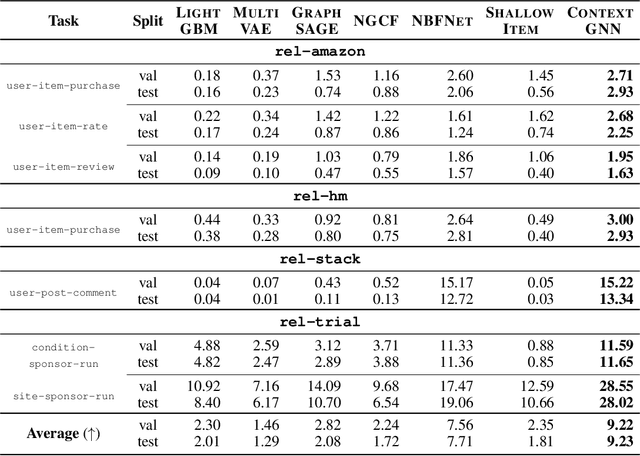 Figure 3 for ContextGNN: Beyond Two-Tower Recommendation Systems