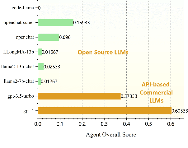 Figure 1 for Enhancing the General Agent Capabilities of Low-Parameter LLMs through Tuning and Multi-Branch Reasoning