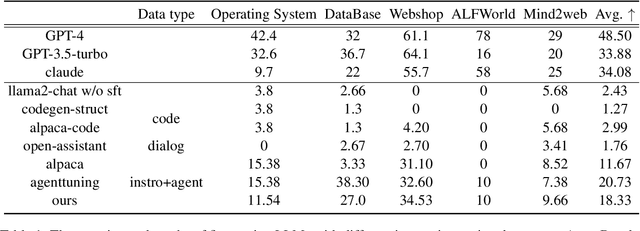 Figure 2 for Enhancing the General Agent Capabilities of Low-Parameter LLMs through Tuning and Multi-Branch Reasoning