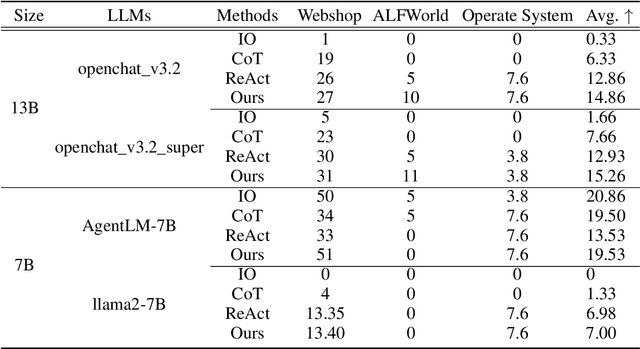 Figure 4 for Enhancing the General Agent Capabilities of Low-Parameter LLMs through Tuning and Multi-Branch Reasoning