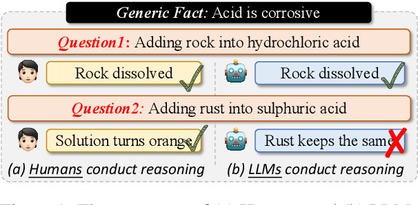 Figure 1 for Meaningful Learning: Advancing Abstract Reasoning in Large Language Models via Generic Fact Guidance