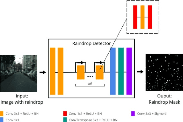 Figure 3 for Unsupervised Raindrop Removal from a Single Image using Conditional Diffusion Models