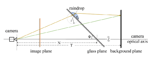 Figure 4 for Unsupervised Raindrop Removal from a Single Image using Conditional Diffusion Models
