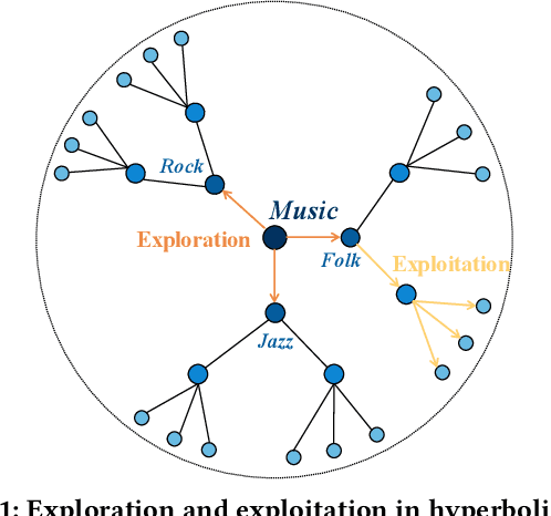 Figure 1 for HARec: Hyperbolic Graph-LLM Alignment for Exploration and Exploitation in Recommender Systems