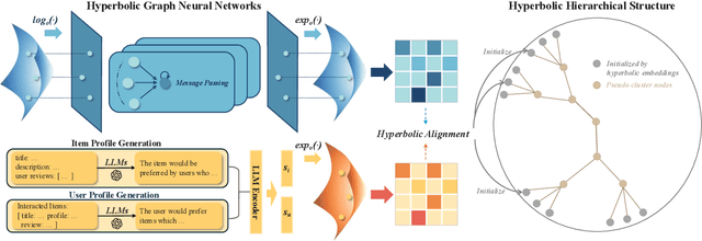 Figure 3 for HARec: Hyperbolic Graph-LLM Alignment for Exploration and Exploitation in Recommender Systems