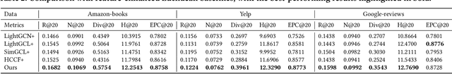 Figure 4 for HARec: Hyperbolic Graph-LLM Alignment for Exploration and Exploitation in Recommender Systems