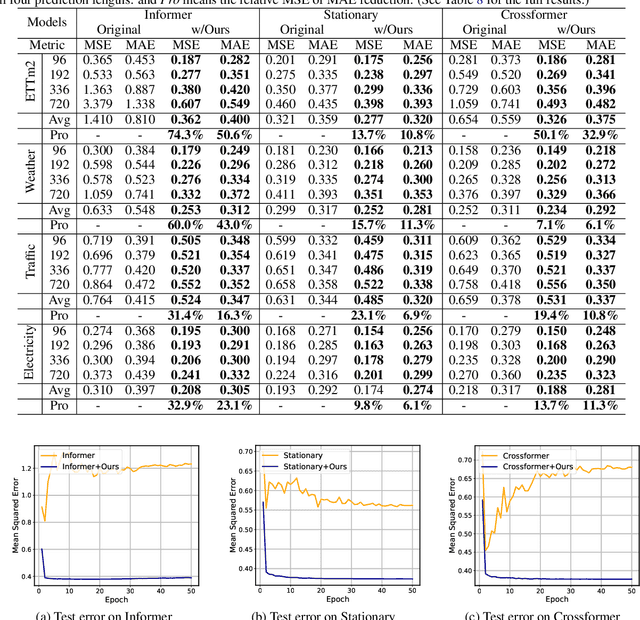 Figure 2 for Enhancing Multivariate Time Series Forecasting with Mutual Information-driven Cross-Variable and Temporal Modeling
