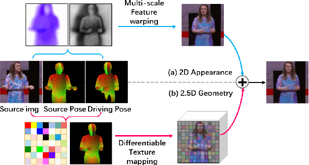 Figure 1 for One-shot Human Motion Transfer via Occlusion-Robust Flow Prediction and Neural Texturing