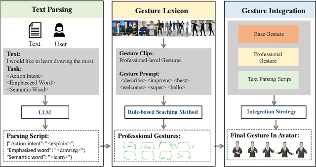 Figure 1 for GesGPT: Speech Gesture Synthesis With Text Parsing from GPT