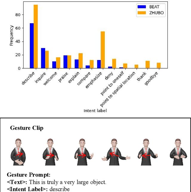 Figure 4 for GesGPT: Speech Gesture Synthesis With Text Parsing from GPT