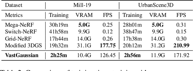 Figure 3 for VastGaussian: Vast 3D Gaussians for Large Scene Reconstruction