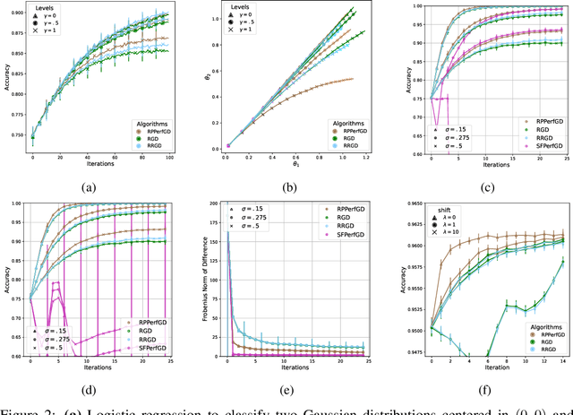 Figure 3 for Optimal Classification under Performative Distribution Shift